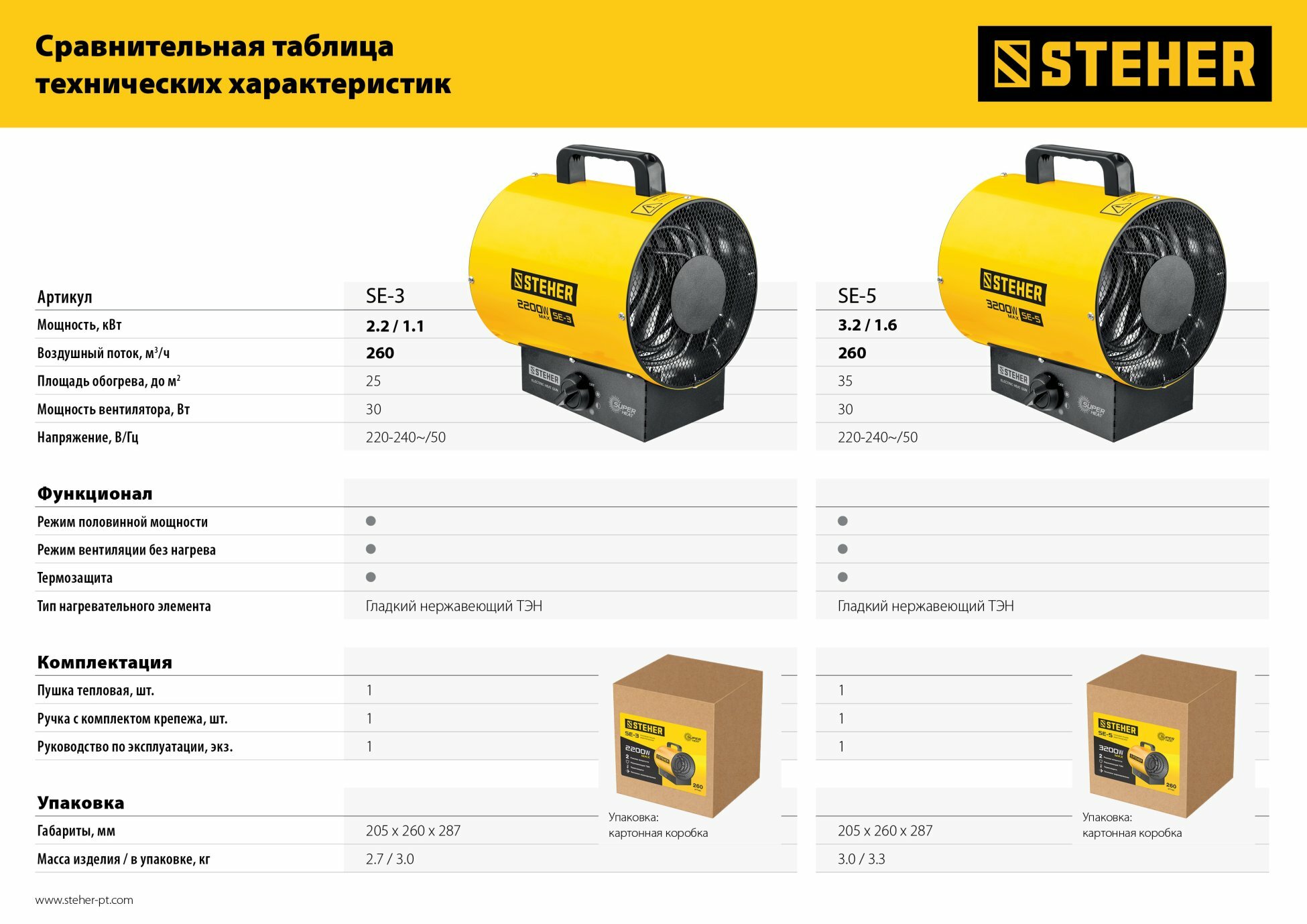 STEHER 3 кВт, электрическая тепловая пушка (SE-5) - фотография № 9