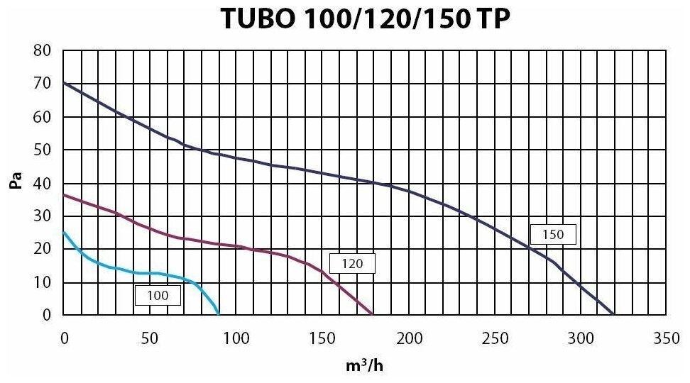 Канальный вентилятор Elicent Tubo 100 TP - фотография № 2