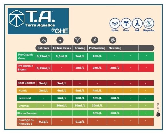 Органическое удобрение GHE (Terra Aquatica) Bloom booster 1 л - фотография № 2