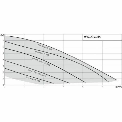 Циркуляционный насос Wilo Star-RS 25/4-180 (48 Вт)