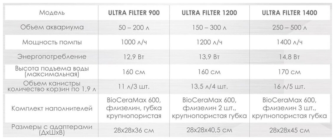 Aquael Внешний фильтр ULTRA FILTER 1400 для аквариумов объемом 250-500 л - фото №13