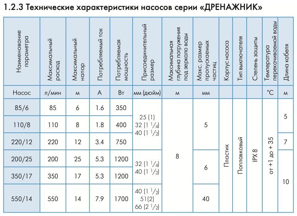 Насос погружной Джилекс - фото №13