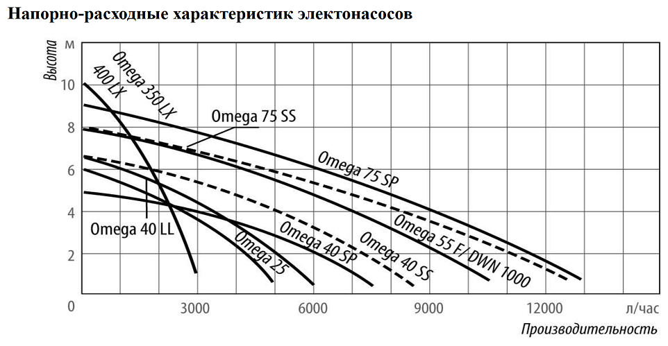 Дренажный насос BELAMOS Omega 75 SS (750 Вт) - фотография № 2