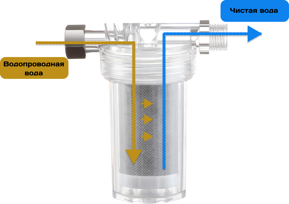 Фильтр для воды, душа, крана, с угольным сменным картриджем, защита от хлора и вредных примесей - фотография № 4