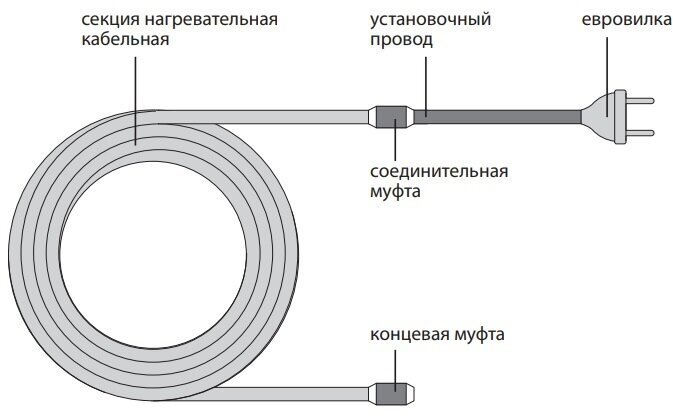 Секция нагревательная кабельная Freezstop-25-6 - фотография № 14