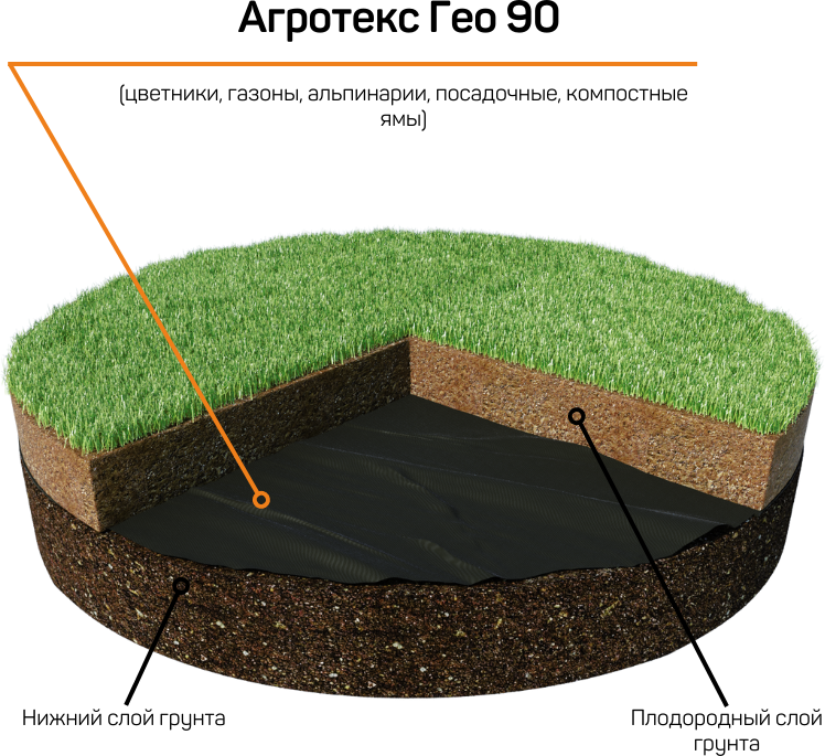 Нетканый материал для ландшафтных работ Агротекс Гео 90 УФ - 1,6*12 м. - фотография № 17