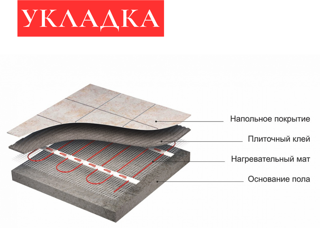 Теплый пол электрический под плитку. Нагревательный мат 0,5 м2 с механическим терморегулятором - фотография № 4