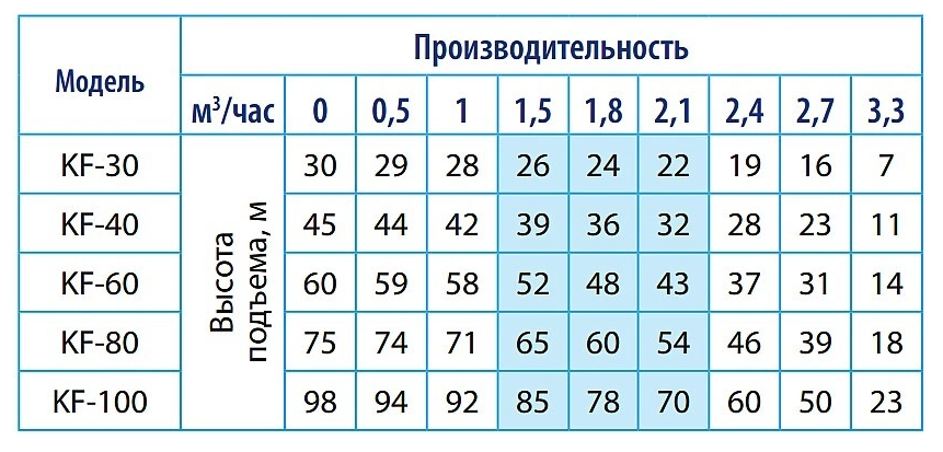 Насос колодезный Belamos KF60 (0,80 кВт, Hmax 60 м, Qmax 58 л/мин, кабель 12 м.)