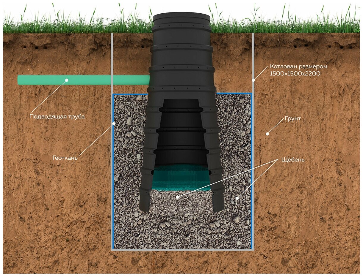 Дренажный колодец plast plus фильтрационный конический с перфорацией высота 1 5 метра