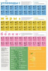 Магнитный постер / Программа правильного питания "Химия Питания