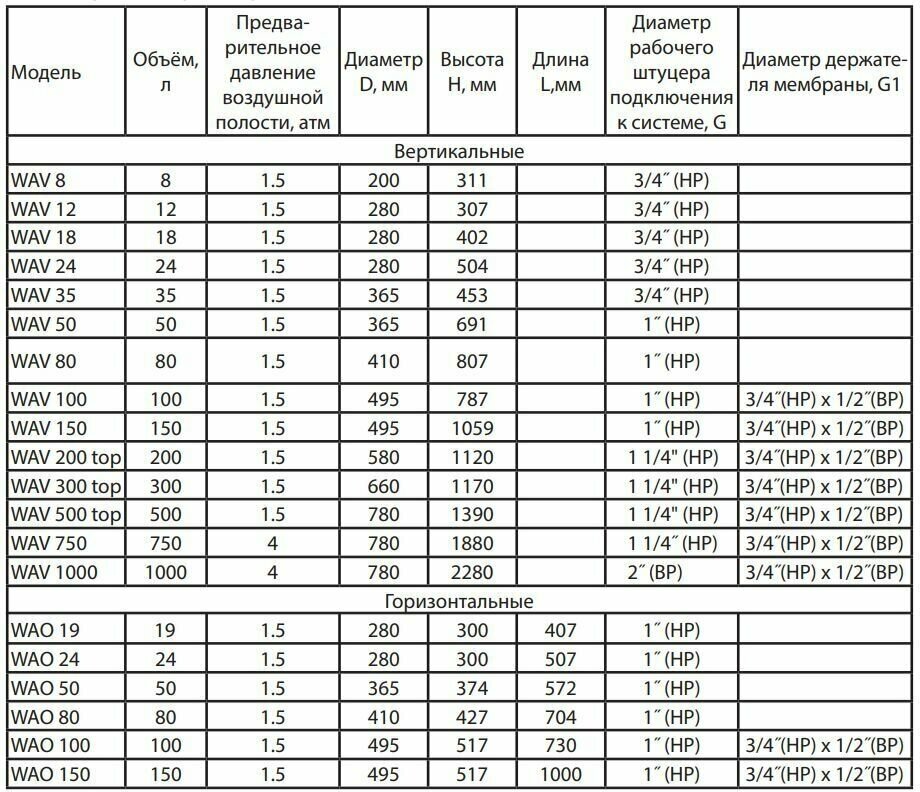 Гидроаккумулятор Wester WAV 100 100 л вертикальная установка