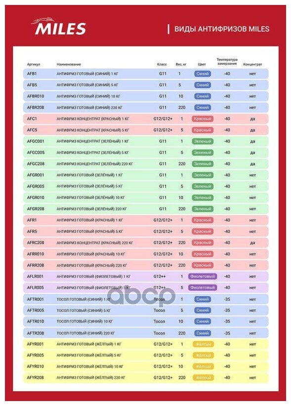 Антифриз G11 Miles Готовый 5кг Miles арт AFB5