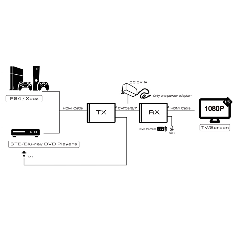 Greenconnect Удлинитель HDMI Full HD +3D+ звук до 60m (передатчик+приемник) + пульт IR GL-VK50ERH Greenconnect HDMI (f) - HDMI (f) 60м (GL-VK50ERH) - фото №8