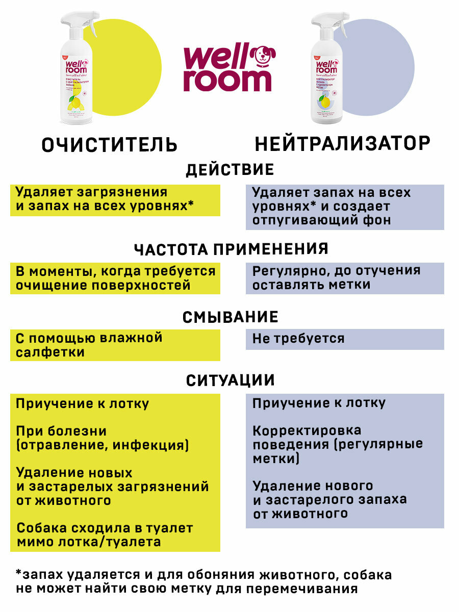 Веллрум Нейтрализатор запаха с удалителем меток, цитрус д/собак 500мл - фотография № 13