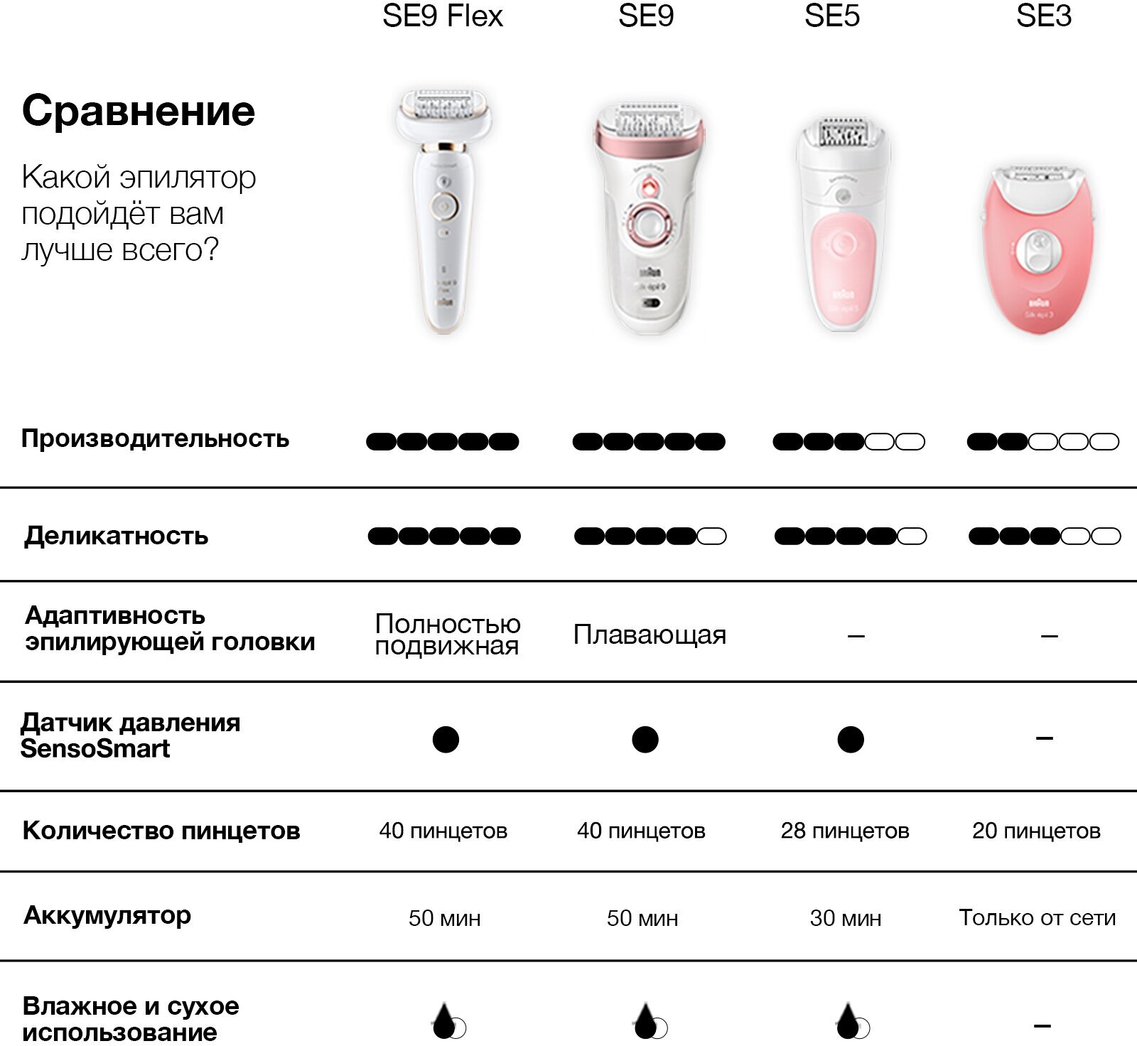 Эпилятор Braun SES 9-985BS WD скор.:2 насад.:8 от аккум. белый/розовый - фото №17