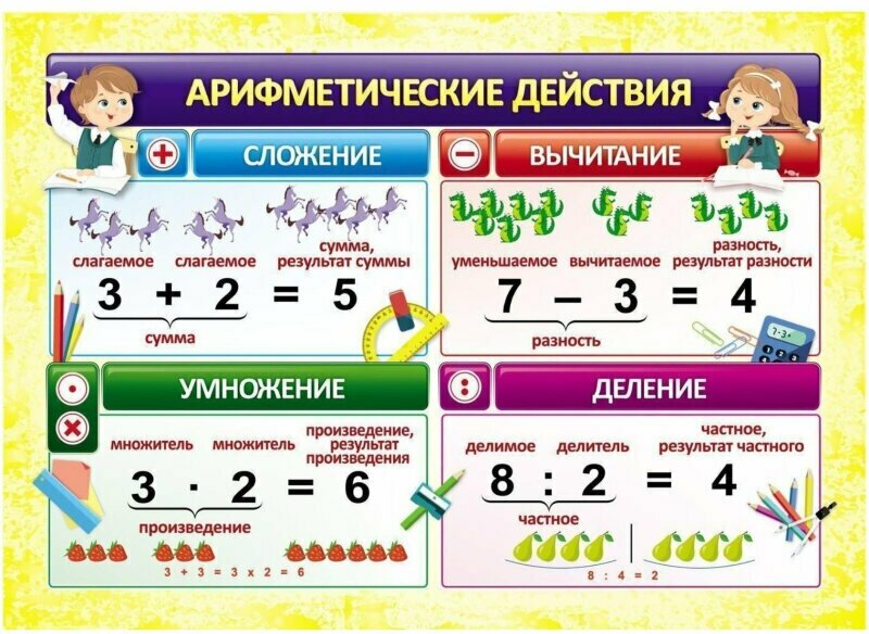 Плакат Издательство Учитель по математике Арифметические действия 297x210 мм 1617401