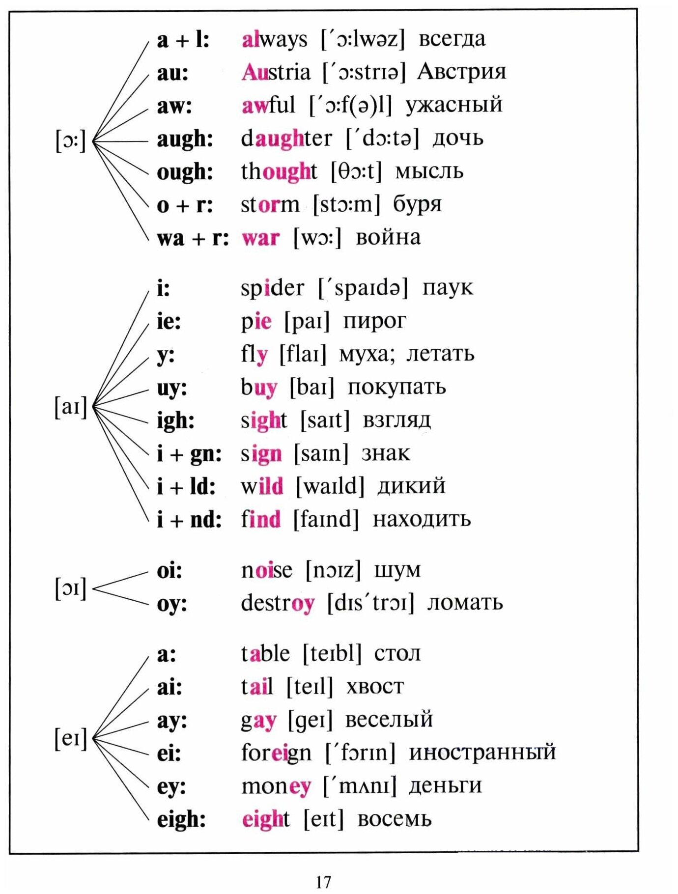 Английская грамматика в таблицах и схемах - фото №6