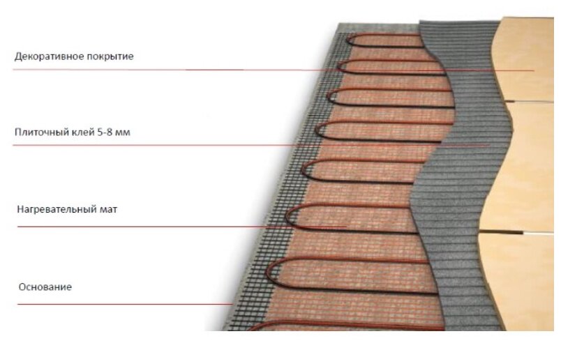 Теплый пол. Мат нагревательный "Теплолюкс" ProfiMat 360 Вт/2,0 кв.м - фотография № 14