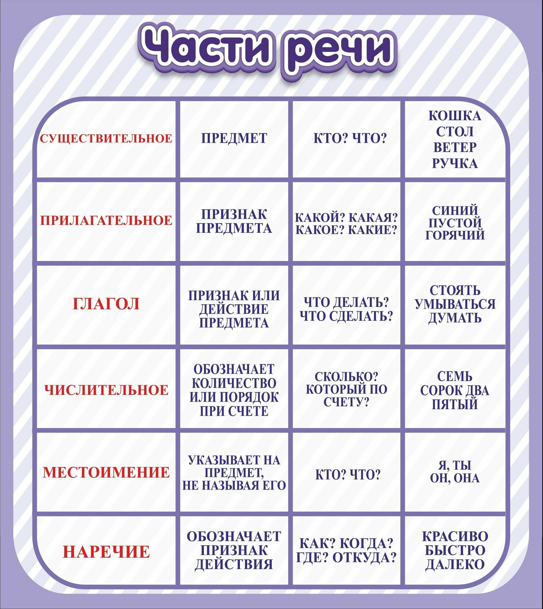 Стенд в кабинет начальной школы "Части речи" 60х65см пластик