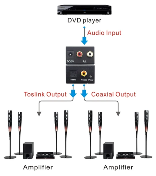 Audio Converter Digital to Analog