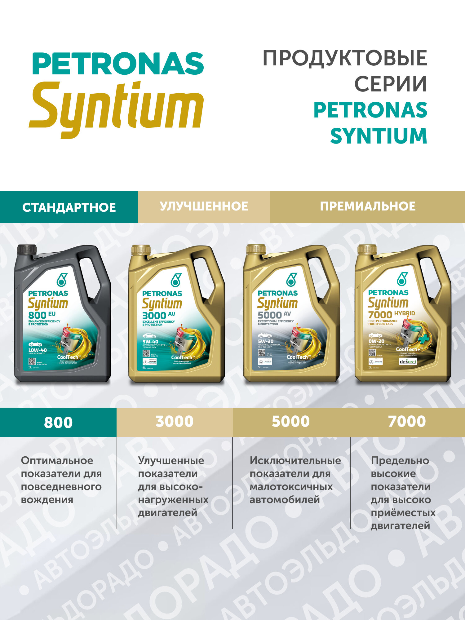 Обзор: Моторное масло PETRONAS SYNTIUM 7000 0W-8 Синтетическое 5л JASO GLV-1 70727M12EU
