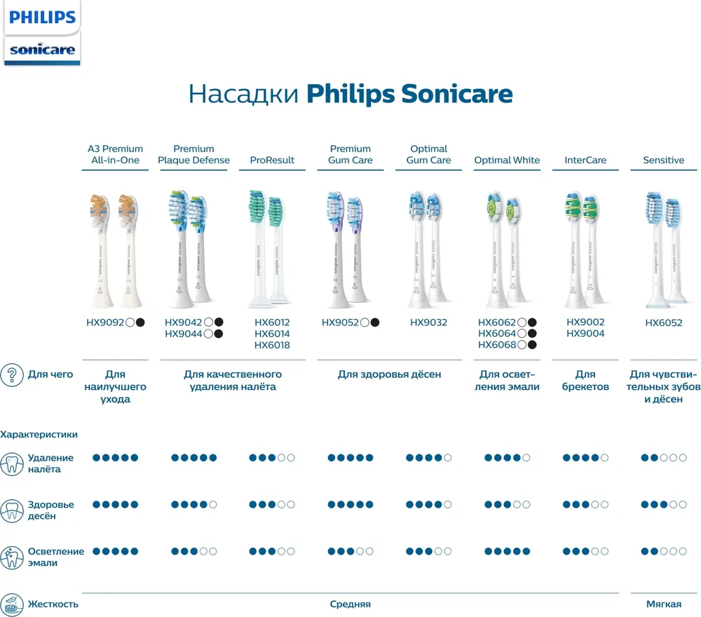 Насадки для зубной щетки совместимы с Philips Sonicare, C2 4 шт