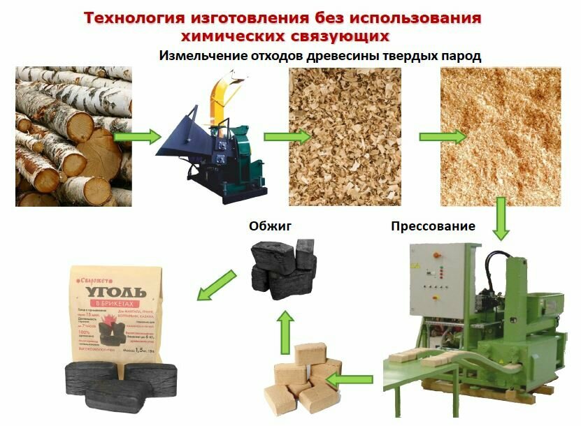 Древесный уголь в брикетах для гриля, мангала, тандыра, дрова для розжига, "Сварожеч" 1,5кг - фотография № 3