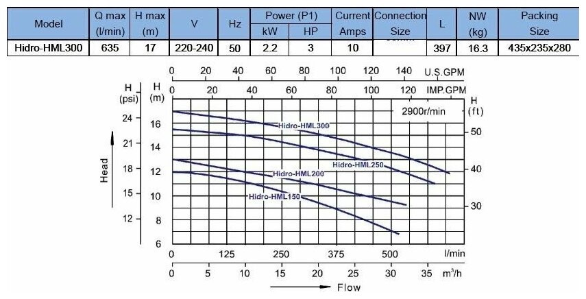 Насос для бассейна HIDRO - HML300 2,2 kW, 3 HP, 40 m3/h - фотография № 3