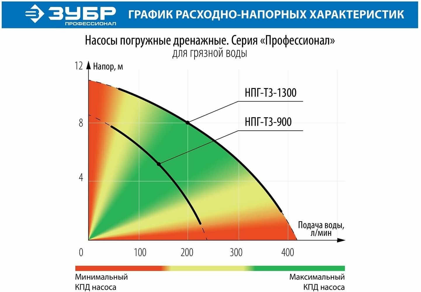 Погружной дренажный насос для грязной воды ЗУБР - фото №17