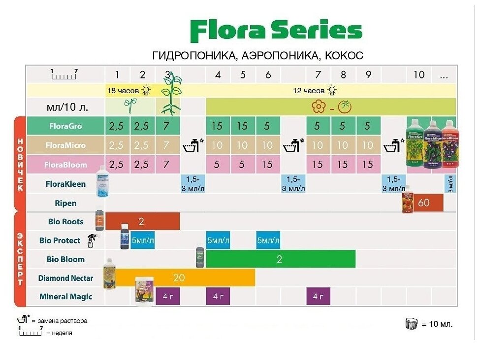 Стимулятор цветения Terra Aquatica FinalPart (Ripen) 1 л - фотография № 6