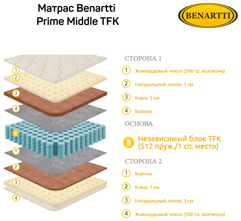 Матрас Benartti Prime Middle TFK 70x200 - фотография № 4