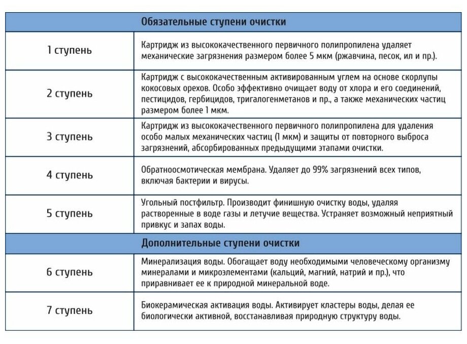 Комплект картриджей для системы обратного осмоса Unicorn FRO-6 - фотография № 4