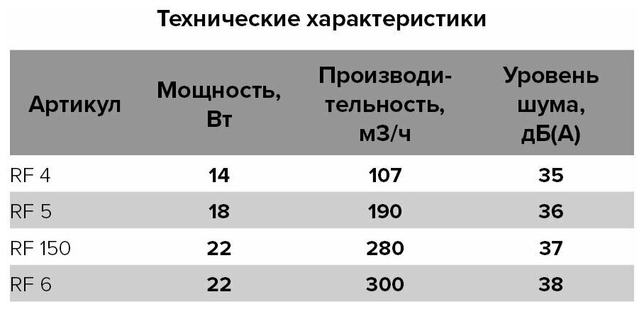 Вентилятор осевой вытяжной Auramax RF 4S D100 мм 35 дБ 107 м3/ч с сеткой цвет белый - фотография № 6