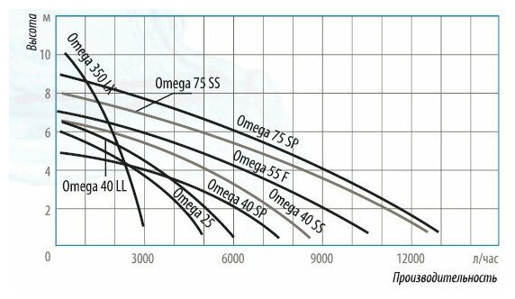 Беламос Насос погружной Omega 55 F