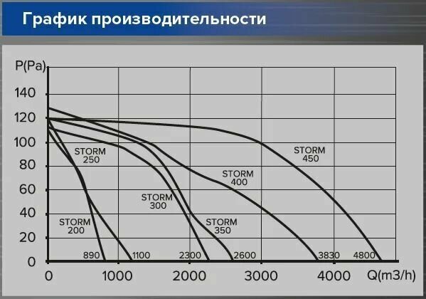 Осевой с квадратным фланцем 2-полюсный STORM 250 ERA PRO - фотография № 7