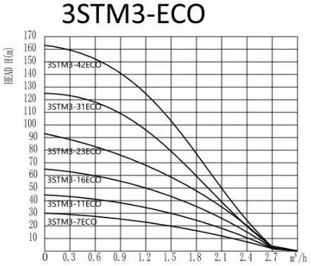 Насос погружной центр. 3STM3-23ECO (3, 220В, 750Вт, 3300л/ч, 92м, 1) кабель 50 м (до 80м)PUMPMAN - фотография № 4