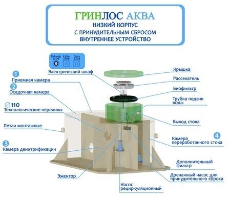 Септик Гринлос Аква 3 пр низк. корп.