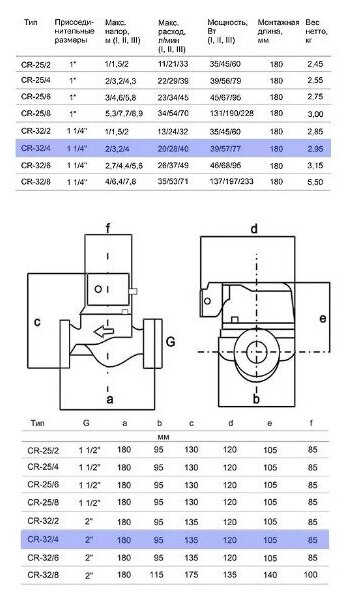 Циркуляционный насос STI CR 32/4-180 (77 Вт) - фотография № 10