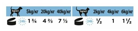 Влажные корма для собак для кошек и собак диетический PRO PLAN VETERINARY DIETS CN Convalescence при выздоровлении, паштет,6шт по 195 г - фотография № 4