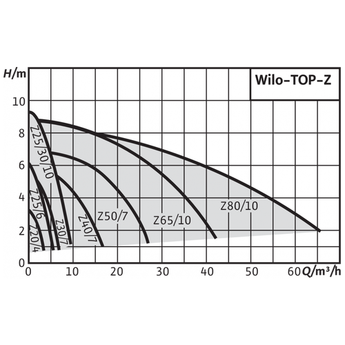 Циркуляционный насос Wilo TOP-Z 25/10 EM PN10 RG (335 Вт)