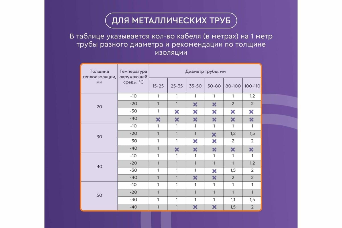 Греющий кабель саморегулирующийся Обогрев Люкс Standart внутрь трубы 15 Вт/м 45 Вт 3 м 1 шт. экранирование заземление - фотография № 18