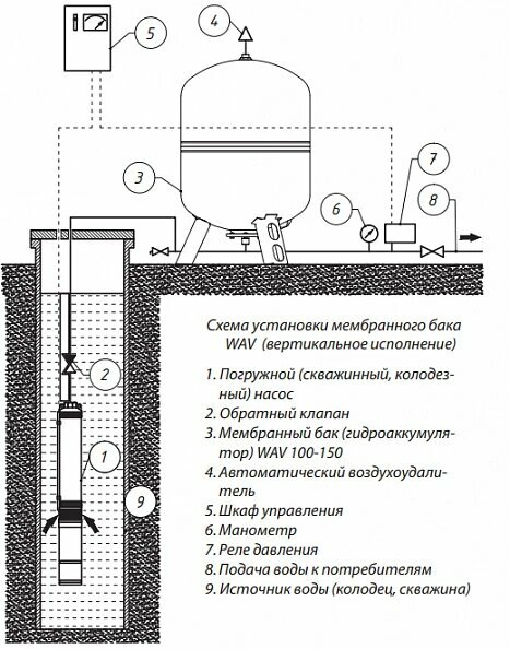 Гидроаккумулятор Wester WAV 100 100 л вертикальная установка