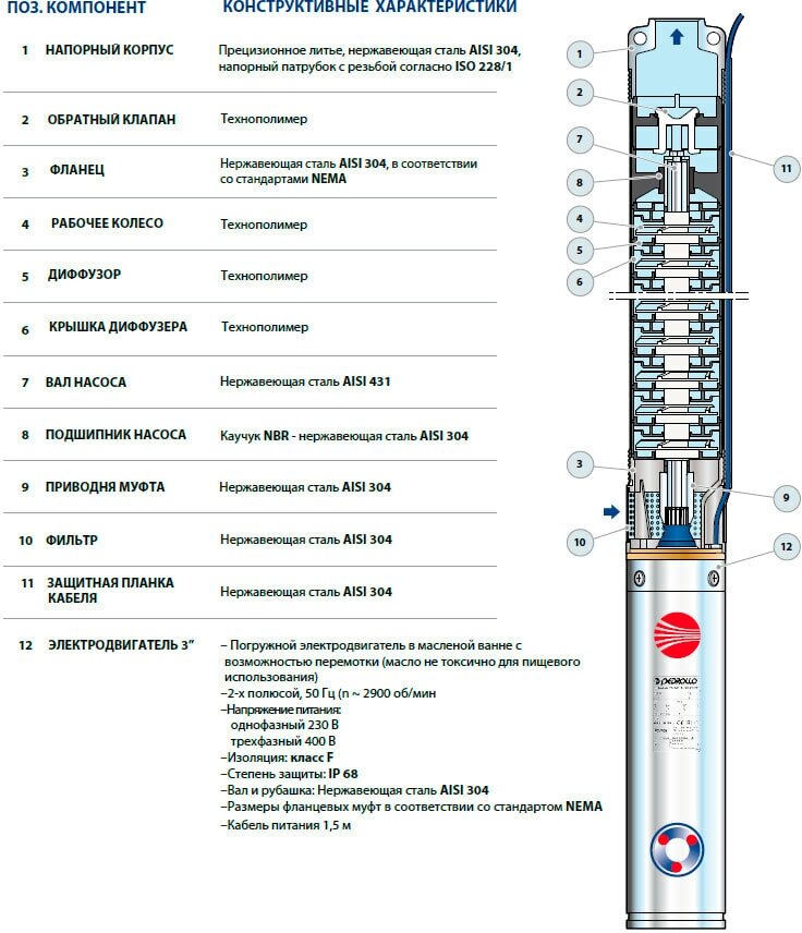 Скважинный насос Pedrollo 3SR 2/21 - фотография № 3