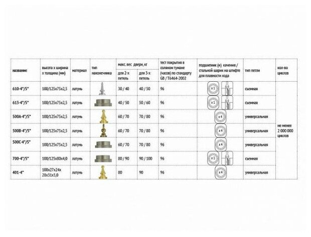 Петля дверная Palladium Openclose System универсальная Palladium N 500 C-4" PC