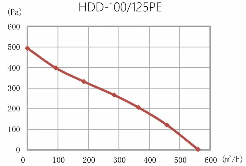 Канальный вентилятор Hon&Guan HDD-100/125PE EC бесшумный со свободной регулировкой скорости ECOWATT - фотография № 10