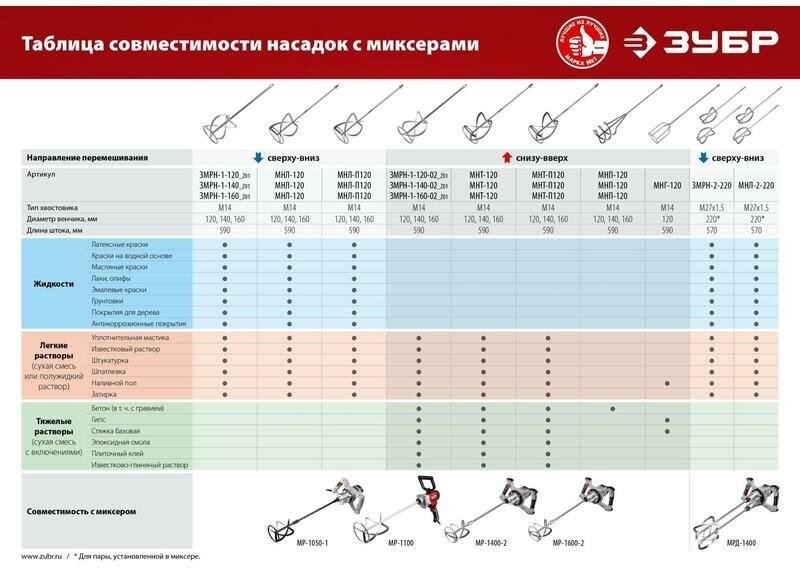 Безударная строительный миксер ЗУБР МР-1100, 1100 Вт красный/черный