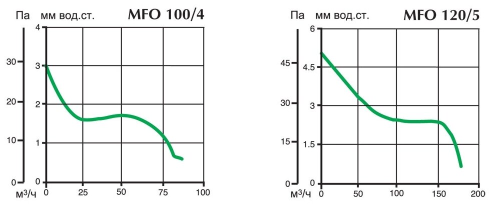 Вентилятор накладной Vortice Punto Four MFO 120/5 Т (таймер) - фотография № 3