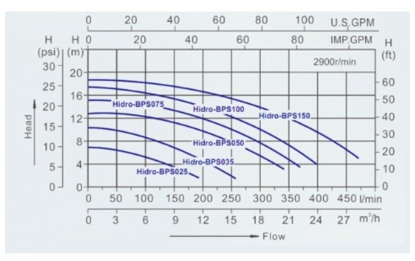 Насос для бассейна HIDRO - BPS100 0,75 kW, 1 HP, 220 V, 15 m3/h - фотография № 3