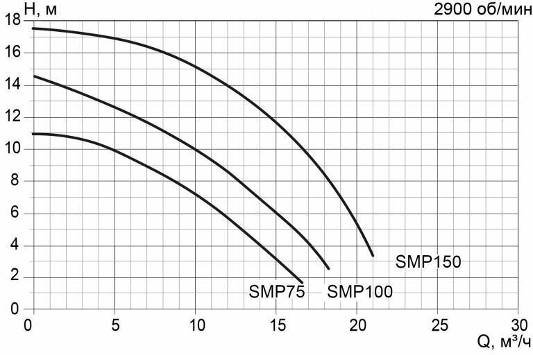 Насос SMP75, с префильтром, 8 м/час, 220В - фотография № 3