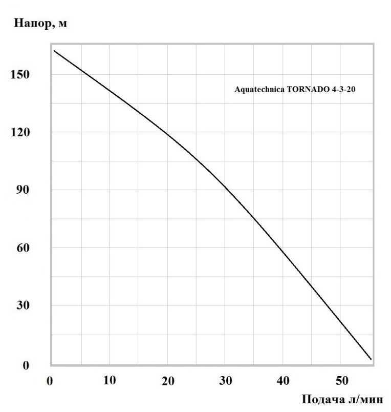 Электронасос центробежный, погружной Aquatechnica Tornado 4-3-20 (комплект ПЗУ, кабель 1,5м) для скважин 4 - фотография № 3